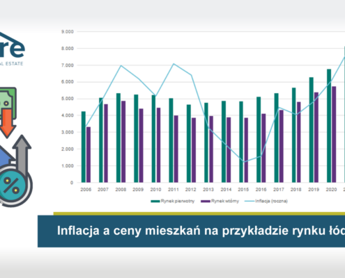 Inflacja a ceny mieszkań na przykładzie rynku łódzkiego