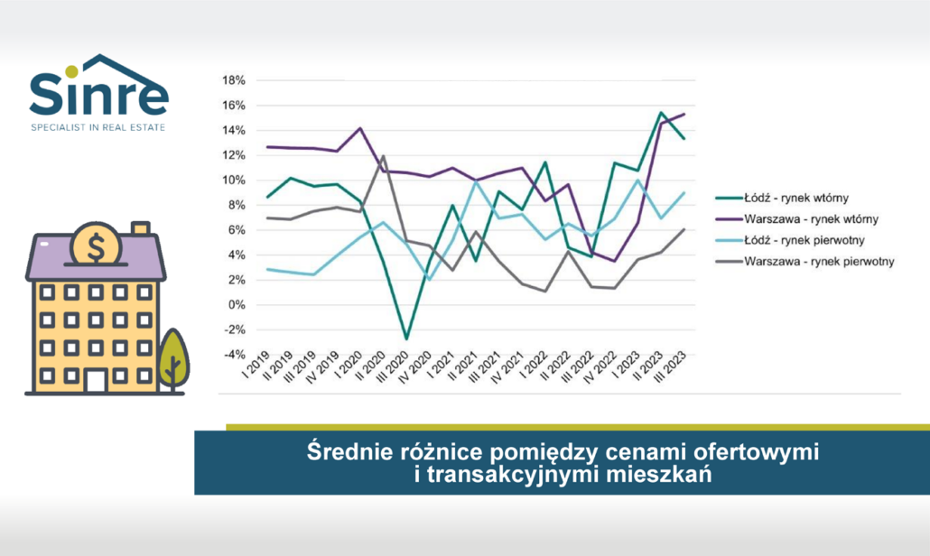 Średnie różnice pomiędzy cenami ofertowymi i transakcyjnymi mieszkań