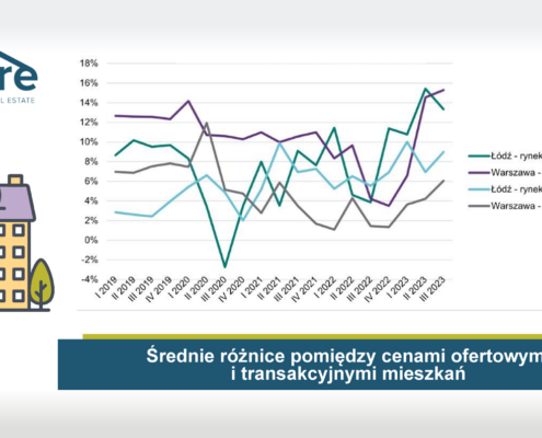 Średnie różnice pomiędzy cenami ofertowymi i transakcyjnymi mieszkań